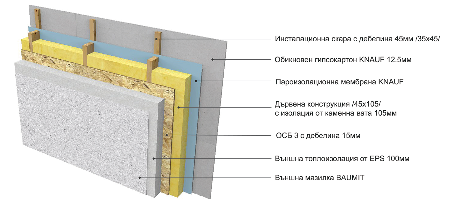 Външна стена (пакет Стандарт), инсталационна скара с дебелина 45мм /35x45/, обикновен гипсокартон KNAUF 12.5мм, пароизолационна мембрана KNAUF, дървена конструкция /45x105/ с изолация от каменна вата 105 мм, ОСБ 3 с дебелина 15 мм, външна топлоизолация от EPS 100мм, външна мазилка BAUIMIT