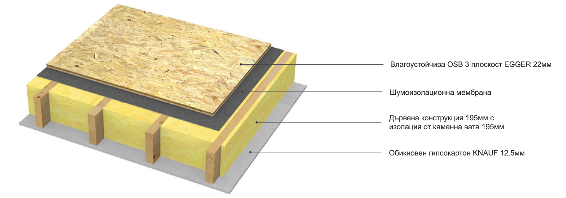 Междуетажна плоча, влагоустойчива OSB 3 плоскост EGGER 22мм, шумоизолационна мембрана, дървена конструкция 195мм с изолация от каменна вата 195мм, обикновен гипсокартон KNAUF 12.5мм
