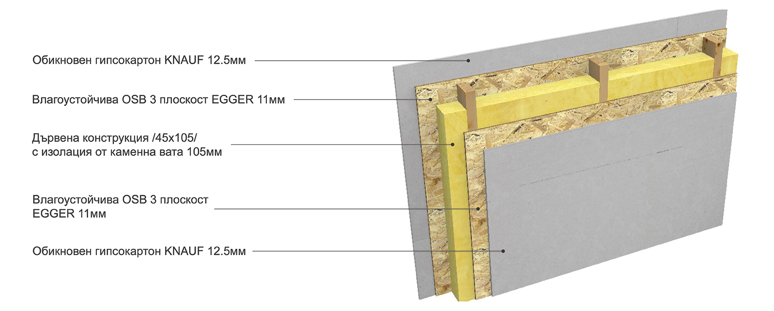 Вътрешна стена (пакет Стандарт), обикновен гипсокартон KNAUF 12.5мм, влагоустойчива OSB 3 плоскост EGGER 11мм, дървена конструкция /45x105/ с изолация от каменна вата 105мм, влагоустойчива OSB 3 плоскост EGGER 11мм, обикновен гипсокартон KNAUF 12.5мм