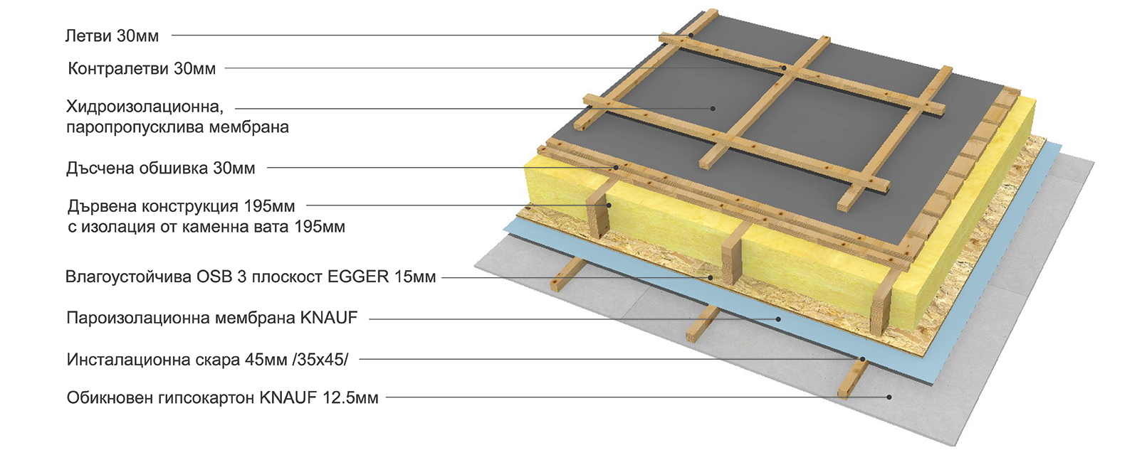 Покрив (пакет Стандарт), летви 30мм, контралетви 30мм, хидроизолационна паропропусклива мембрана, дъсчена обшивка 30мм, дървена конструкция 195мм с изолация от каменна вата 195мм, влагоустойчива OSB 3 с плоскост EGGER 15мм, пароизолационна мембрана KNAUF, инсталационна скара 45мм /35x45/, обикновен гипсокартон KNAUF 12.5мм